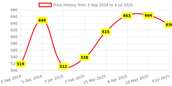 firstcry.com Enginero Plastic Construction Set Level 2 enginero Price History Graph from 3 Sep 2024 to 4 Jul 2025