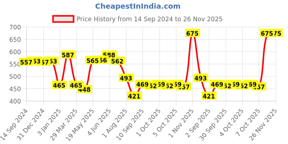 firstcry.com Enginero Plastic Planes & Helicopter Set - 71 Pieces enginero Price History Graph from 14 Sep 2024 to 25 Nov 2025