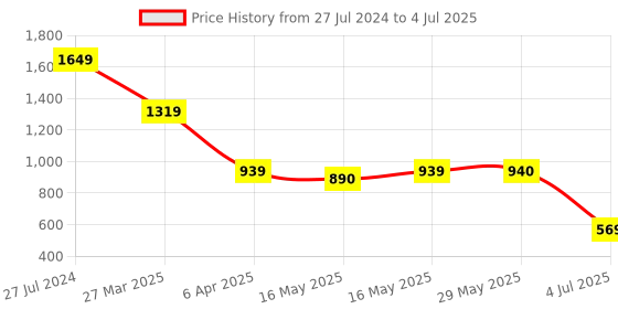 firstcry.com Engino Qboidz 4 in 1 Spaceship STEM Multimodel Building Set - 150 Pieces engino Price History Graph from 27 Jul 2024 to 4 Jul 2025