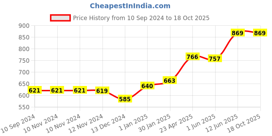 firstcry.com scholars hub English Composition and Creative Writing Vol 1 to 5 Set of 5 Books - English scholars hub Price History Graph from 10 Sep 2024 to 16 Oct 2025