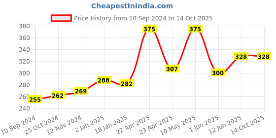 firstcry.com scholars hub English Grammar for Beginners Book - English scholars hub Price History Graph from 10 Sep 2024 to 14 Oct 2025