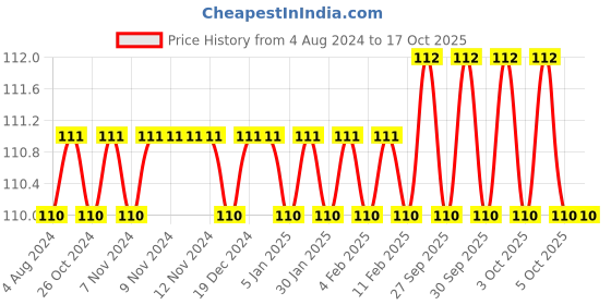 firstcry.com om books international English Grammar Workbook 1 - English om books international Price History Graph from 4 Aug 2024 to 16 Oct 2025