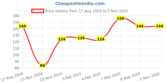 firstcry.com dreamland publications English Kid's Activity Book 1st Activity Book - English dreamland publications Price History Graph from 17 Aug 2024 to 2 Nov 2025