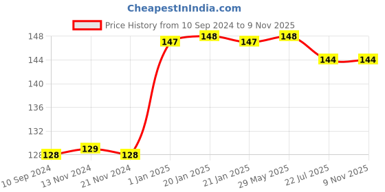 firstcry.com pegasus English Olympiad Book 3 pegasus Price History Graph from 10 Sep 2024 to 9 Nov 2025