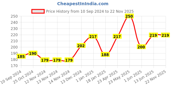 firstcry.com scholars hub English Olympiad Challenger 2 Book - English scholars hub Price History Graph from 10 Sep 2024 to 22 Nov 2025