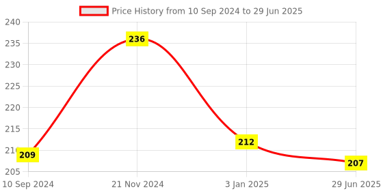 firstcry.com vishv books English Skills 1 Grammar And Composition Book vishv books Price History Graph from 10 Sep 2024 to 29 Jun 2025