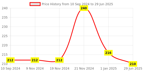 firstcry.com vishv books English Skills 2 Grammar And Composition Book vishv books Price History Graph from 10 Sep 2024 to 29 Jun 2025