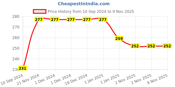 firstcry.com vishv books English Skills 4 Grammar And Composition Book vishv books Price History Graph from 10 Sep 2024 to 9 Nov 2025