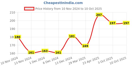 firstcry.com scholars hub English Skills Reading And Learning Book - English scholars hub Price History Graph from 10 Nov 2024 to 10 Oct 2025