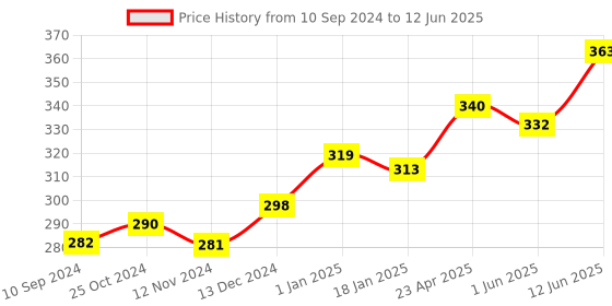firstcry.com scholars hub English WorkBook Combo for Class 3 Comprehension Picture Composition & English Skills Vocabulary Grammar Book Set of 3 Books - English scholars hub Price History Graph from 10 Sep 2024 to 12 Jun 2025