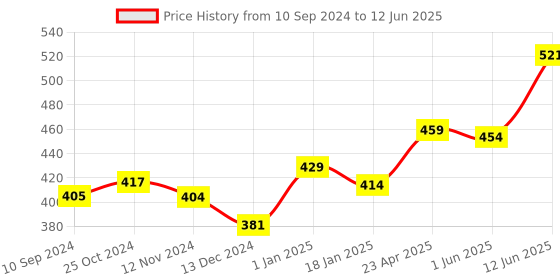 firstcry.com scholars hub English WorkBook Combo for Class 3 Interactive Grammar Vocabulary Book & English Composition and Creative Writing Book Set of 3 Books With Answer Key -English scholars hub Price History Graph from 10 Sep 2024 to 12 Jun 2025
