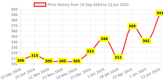 firstcry.com scholars hub English WorkBook Combo for Class 4 Comprehension Picture Composition & English Skills Vocabulary Grammar Set of 3 Books With Answer Key - English scholars hub Price History Graph from 10 Sep 2024 to 12 Jun 2025