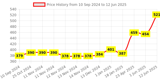 firstcry.com scholars hub English WorkBook Combo for Class 5 Interactive Grammar Vocabulary Book & English Composition and Creative Writing Book Set of 3 Books With Answer Key - English scholars hub Price History Graph from 10 Sep 2024 to 12 Jun 2025