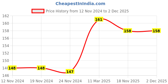 firstcry.com scholastic Enjoy! Reading Skills K1 Book - English scholastic Price History Graph from 12 Nov 2024 to 2 Dec 2025