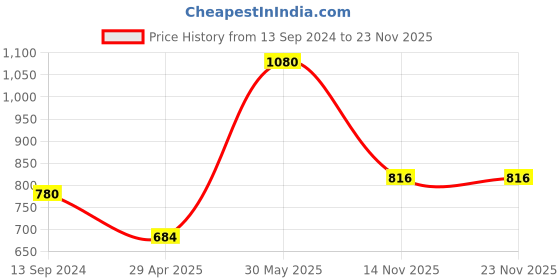 firstcry.com vishv books Enjoy the Calm Sea Pop-up Book - English vishv books Price History Graph from 13 Sep 2024 to 22 Nov 2025