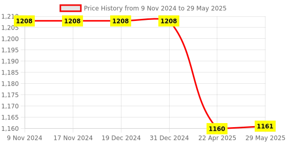 firstcry.com Enjunior Box Capital & Small Alphabets Block Puzzle Multicolour - 52 Pieces enjunior box Price History Graph from 9 Nov 2024 to 29 May 2025