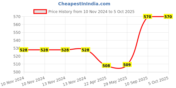 firstcry.com Enjunior Box Educational Activity Game With Coloring Kit - Yellow enjunior box Price History Graph from 10 Nov 2024 to 5 Oct 2025