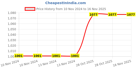 firstcry.com Enjunior Box Educational Activity Game With Puzzles & Role Play Mask Pack of 2 - Blue Green enjunior box Price History Graph from 10 Nov 2024 to 16 Nov 2025