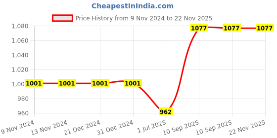 firstcry.com Enjunior Box Educational Activity Game With Puzzles & Role Play Mask Pack of 2 - Yellow Green enjunior box Price History Graph from 9 Nov 2024 to 22 Nov 2025