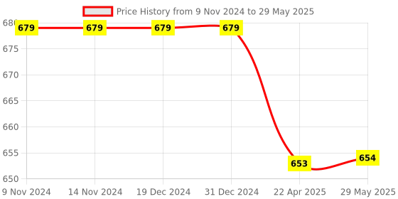 firstcry.com Enjunior Box Numbers Shapes & Solar System  Wooden Puzzle With Knobs Multicolor - 30 Pieces enjunior box Price History Graph from 9 Nov 2024 to 29 May 2025