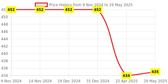 firstcry.com Enjunior Box Shapes and Alphabets Puzzle with Knobs Multicolour - 36 Pieces enjunior box Price History Graph from 9 Nov 2024 to 29 May 2025