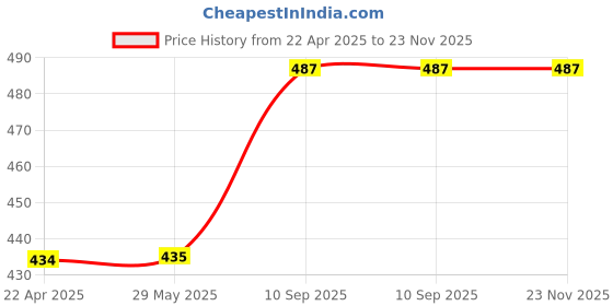 firstcry.com Enjunior Box Wooden Fruits Vegetables Puzzle with Knobs Multicolour - 24 Pieces enjunior box Price History Graph from 22 Apr 2025 to 23 Nov 2025