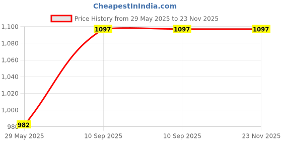 firstcry.com Enorme 2 FT Inflatable Swimming Water Pool Bath Tub with Baby Float Ring for Kids enorme Price History Graph from 29 May 2025 to 23 Nov 2025