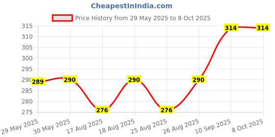 firstcry.com Enorme 2 L Capacity Leak Proof Transparent Motivational Plastic Water Bottle with Time Tracker - Multicolor enorme Price History Graph from 29 May 2025 to 8 Oct 2025