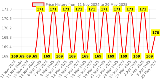firstcry.com Enorme  Apple Shaped Teether With Sticks - Red enorme Price History Graph from 11 Nov 2024 to 29 May 2025