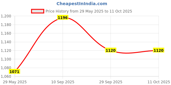 firstcry.com Enorme Baby 3 Feet Inflatable Square Swimming Pool - Multicolor enorme Price History Graph from 29 May 2025 to 10 Oct 2025