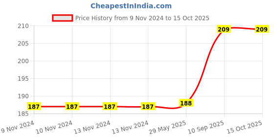 firstcry.com Enorme Baby Silicone Blue Nose Cleaner Nasal Aspirator and Ring Style Food Fruit Feeder Nibbler Pacifier for Babies enorme Price History Graph from 9 Nov 2024 to 15 Oct 2025