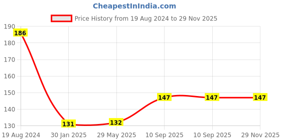 firstcry.com Enorme Baby Silicone Blue Nose Cleaner Nasal Aspirator and Round Shape BPA Free Silicone Bell Teether Ring for Babies enorme Price History Graph from 19 Aug 2024 to 29 Nov 2025