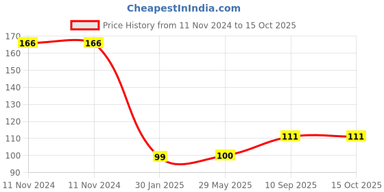 firstcry.com Enorme Baby Silicone Blue Nose Cleaner Nasal Aspirator with Silicone Fruit and Food Nibbler Pacifier for Babies enorme Price History Graph from 11 Nov 2024 to 15 Oct 2025
