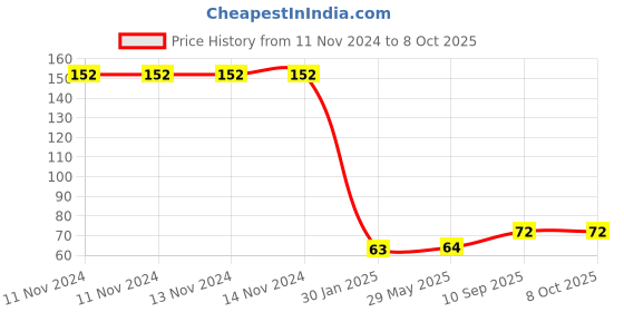 firstcry.com Enorme Baby Silicone Feeding Fruit Food Nibbler with Teether Keys - Pink enorme Price History Graph from 11 Nov 2024 to 8 Oct 2025