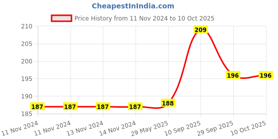 firstcry.com Enorme Baby Silicone Pink Nose Cleaner Nasal Aspirator and Ring Style Food Fruit Feeder Nibbler Pacifier for Babies enorme Price History Graph from 11 Nov 2024 to 10 Oct 2025