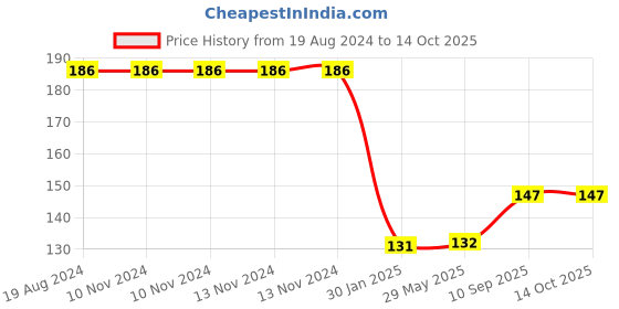 firstcry.com Enorme Baby Silicone Pink Nose Cleaner Nasal Aspirator and Round Shape BPA Free Silicone Bell Teether Ring for Babies enorme Price History Graph from 19 Aug 2024 to 14 Oct 2025