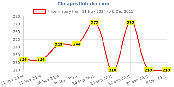 firstcry.com Enorme Baby Silicone Pink Nose Cleaner Nasal Aspirator and Silicone Easy Squeezy Spoon Food Feeder enorme Price History Graph from 11 Nov 2024 to 5 Dec 2025