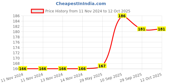 firstcry.com Enorme Baby Silicone Pink Nose Cleaner Nasal Aspirator with Silicone Fruit and Food Nibbler Pacifier for Babies enorme Price History Graph from 11 Nov 2024 to 12 Oct 2025