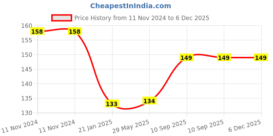 firstcry.com Enorme Baby Silicone Yellow Nose Cleaner Nasal Aspirator and Baby Silicone Finger Toothbrush with case for Babies enorme Price History Graph from 11 Nov 2024 to 6 Dec 2025
