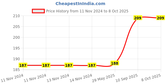 firstcry.com Enorme Baby Silicone Yellow Nose Cleaner Nasal Aspirator and Ring Style Food Fruit Feeder Nibbler Pacifier for Babies enorme Price History Graph from 11 Nov 2024 to 7 Oct 2025