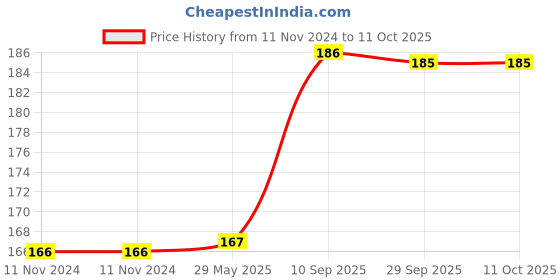 firstcry.com Enorme Baby Silicone Yellow Nose Cleaner Nasal Aspirator with Silicone Fruit and Food Nibbler Pacifier for Babies enorme Price History Graph from 11 Nov 2024 to 10 Oct 2025