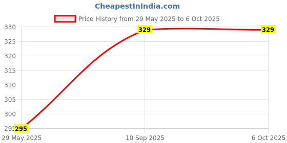 firstcry.com Enorme Balancing and Stacking 16 Pieces Plastic Human Shape Puzzle Blocks Toy For Kids Multicolour - 16 Pieces enorme Price History Graph from 29 May 2025 to 5 Oct 2025