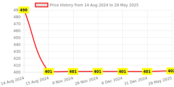 firstcry.com Enorme Big Wooden Animals and Vegetables Puzzle with Knobs   Multicolour - 17 Pieces enorme Price History Graph from 14 Aug 2024 to 29 May 2025