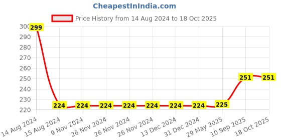 firstcry.com Enorme Big Wooden Animals Puzzle with Knobs Multicolour - 8 Pieces enorme Price History Graph from 14 Aug 2024 to 16 Oct 2025