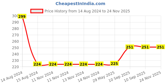 firstcry.com Enorme Big Wooden Vehicles Puzzle with Knobs Multicolour - 9 Pieces enorme Price History Graph from 14 Aug 2024 to 23 Nov 2025