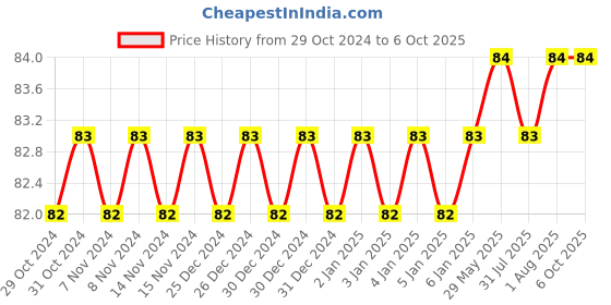 firstcry.com Enorme BPA Free Dumble Teether Sticks Pack of 4  (Colour May Vary) enorme Price History Graph from 29 Oct 2024 to 6 Oct 2025