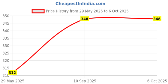 firstcry.com Enorme Combo of 6 Pcs Apple Slicone Teether, Bellring, Nibbler, Spoon Feeder, Bib, Finger Brush enorme Price History Graph from 29 May 2025 to 5 Oct 2025
