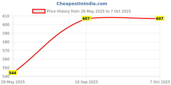 firstcry.com Enorme Combo of 6 Pcs Grapes Slicone Teether, Bellring, Nibbler, Spoon Feeder, Steel Bottle, Finger Brush enorme Price History Graph from 29 May 2025 to 6 Oct 2025
