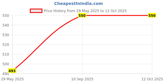 firstcry.com Enorme Combo of 6 Pcs Orange Slicone Teether, Nibbler, Steel Bottle, Bellring, Bib, Finger brush enorme Price History Graph from 29 May 2025 to 12 Oct 2025