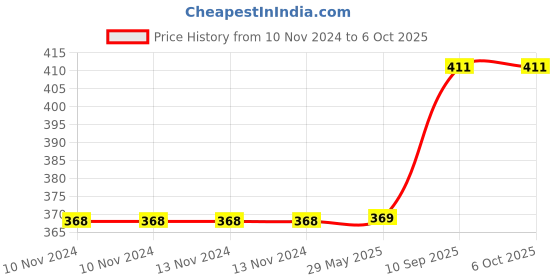 firstcry.com Enorme High Speed Rubic Cube Pack of 2 - Multicolor enorme Price History Graph from 10 Nov 2024 to 5 Oct 2025